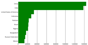 Bar chart UN data