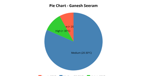Pie Chart-Ganesh