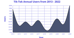 Tik-Tok Annual Users