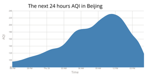 The next 24 hours AQI in Beijing (area)