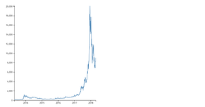 Most Basic Line chart