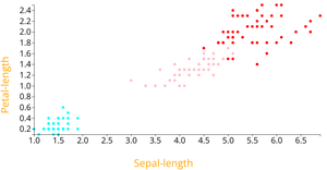 Charan - Scatter Plot using Iris dataset