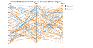How do MMSE scores vary with Age and BMI across different diagnosis statuses? (Sample 100 Data Points)