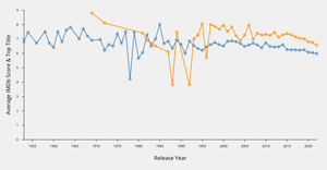 Line Graph (Netflix Data)