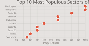 Top 10 Most Populous Sectors of Chandigarh Scatter Plot Graph