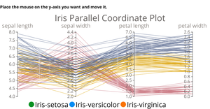 Fork of Iris parallel coordinate plot
