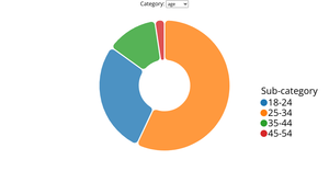 Interactive Demographic Donut Chart