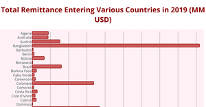 Total Remittance Entering Various Countries in 2019 (MM USD)