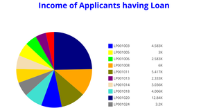 ICE - 7 Pie Chart
