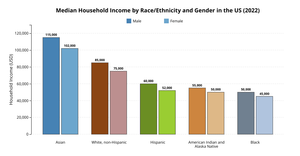Income by Race & Gender