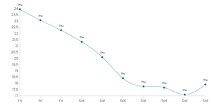 Fork of Stylized Line Chart