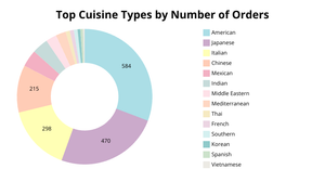 Pie Chart of NYC Food Data
