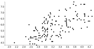 Transition  D3 Scatter plot