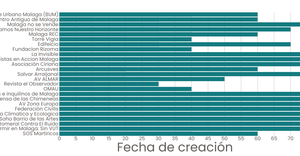 Asociaciones en malaga from bar chart