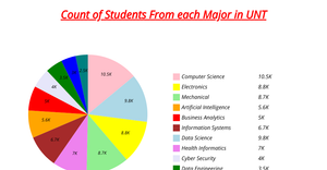 Pie Chart - Actvity-8-2
