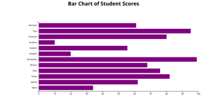 Fork of Fork of Student Scores Bar Char