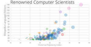 Famous Computer Scientists