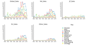 2nd Iteration Line Graph: vgsales.csv