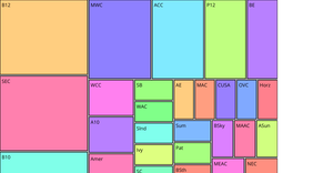 Conference College Basketball Dataset