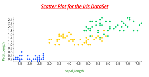 Activity 7 Scatter Plot