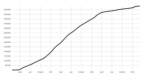Coronavirus Linear Scale
