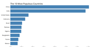Bar Chart
