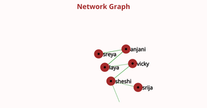 Network chart of five people