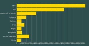 Charts