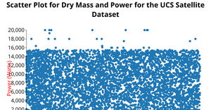 Scatter Plot UCS Satellite Dataset