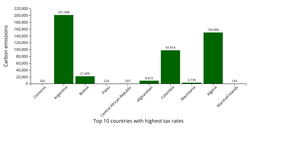 Carbon Emissions of Top 10 Highest Tax Rate Countries