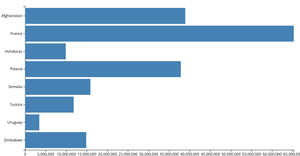 Let's make a bar chart
