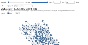 Fork of Life Expectancy – Similarity Network (COLOR)