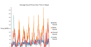 Assignment 7 Multi-Line Time Series Plot