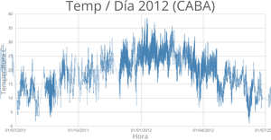Gráfico Lineal Temp/Día 2012 (CABA)