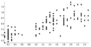 ICE-7 DV Reusable Scatter Plot for Iris Data