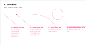 D3 Annotation Example
