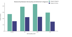 Relationship of Diet Quality with Alzheimers
