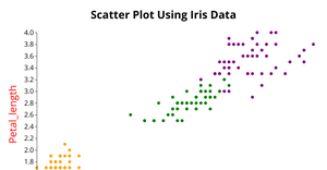 Fork of Scatter Plot Using Iris Data