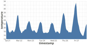 Vega-Lite Line/Area Chart