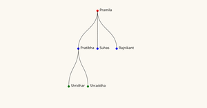 Family Tree ICE-8