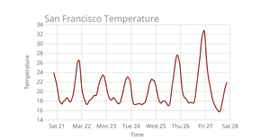 Fork of A Week in San Francisco Line Chart