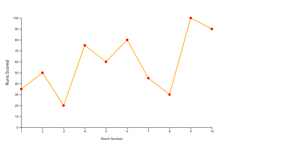 line chart of player Statics