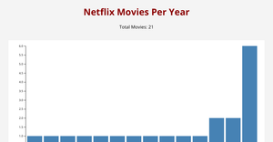 Vinay Netflix Movies Per Year