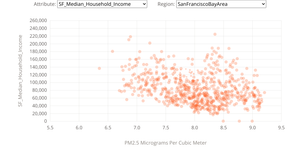 SF Bay Area G. Riha Air Pollution and Income