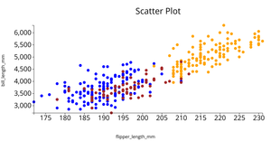 Fork of Penguin Data set scatter Plot