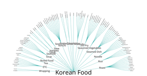 Fork of Radial Tree of Countries Hierarchy