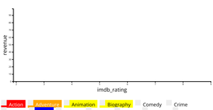 Movie Stats Scatter Plot Iteration 4