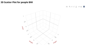 People BMI 3D Scatter Plot