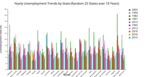  Fork of Bar Chart: the unemployment rates for 25 random states over 10 years 