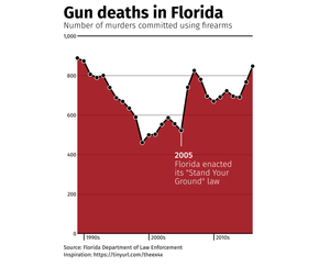 Gun Deaths in Florida